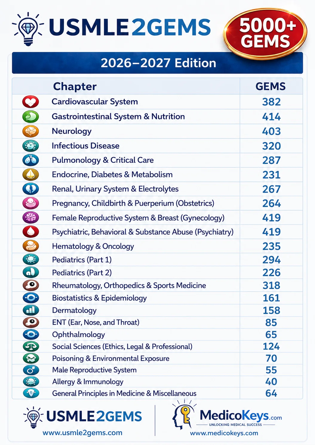 Real USMLE2Gems free sample 11: USMLE2Gems 2026–2027 Edition Chapter Overview — Complete Step 2 CK Library