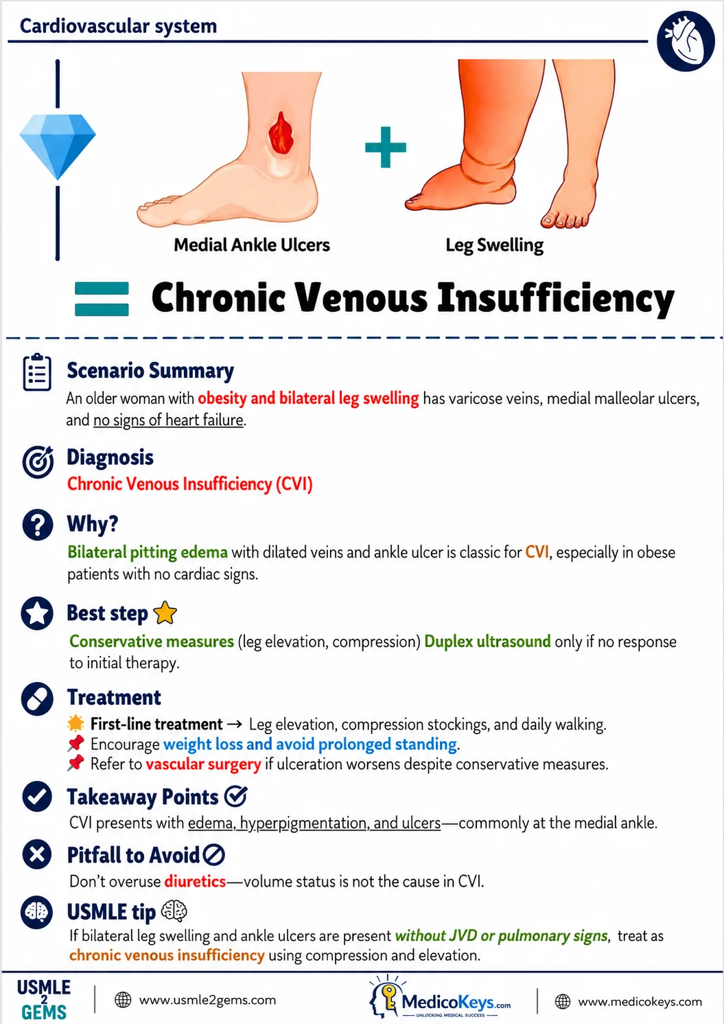 Real USMLE2Gems free sample 13: Chronic Venous Insufficiency — Cardiovascular System