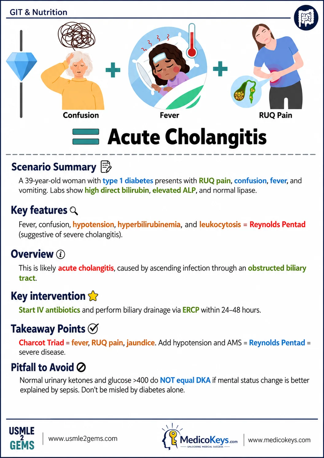 Real USMLE2Gems free sample 3: Acute Cholangitis — GIT & Nutrition